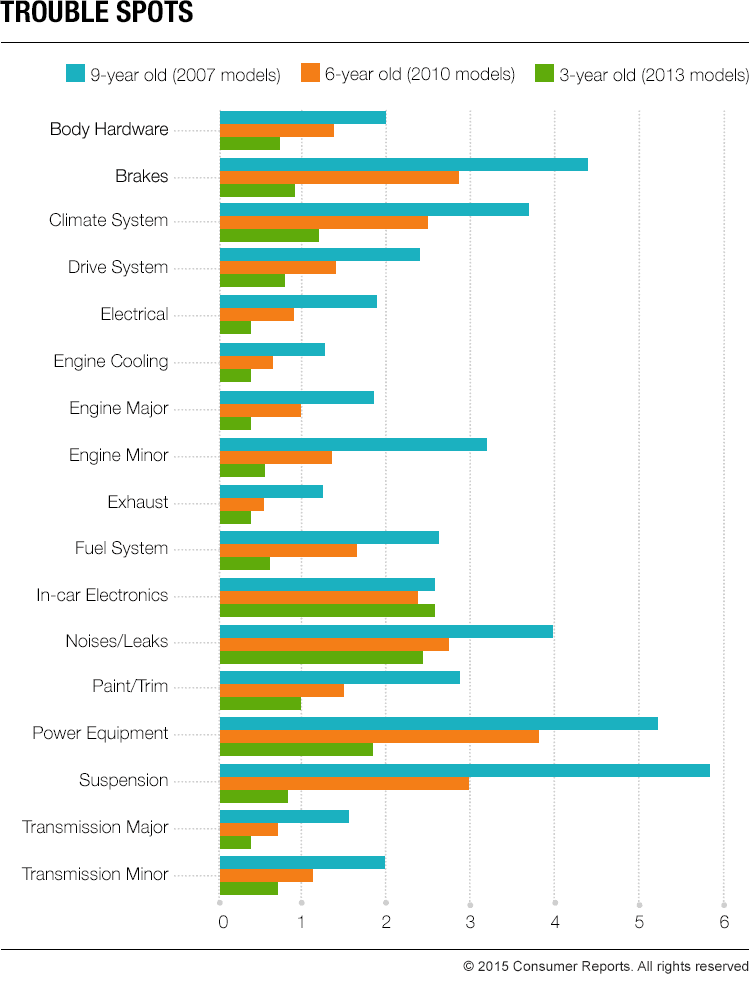 consumer reports vehicle trouble spots chart